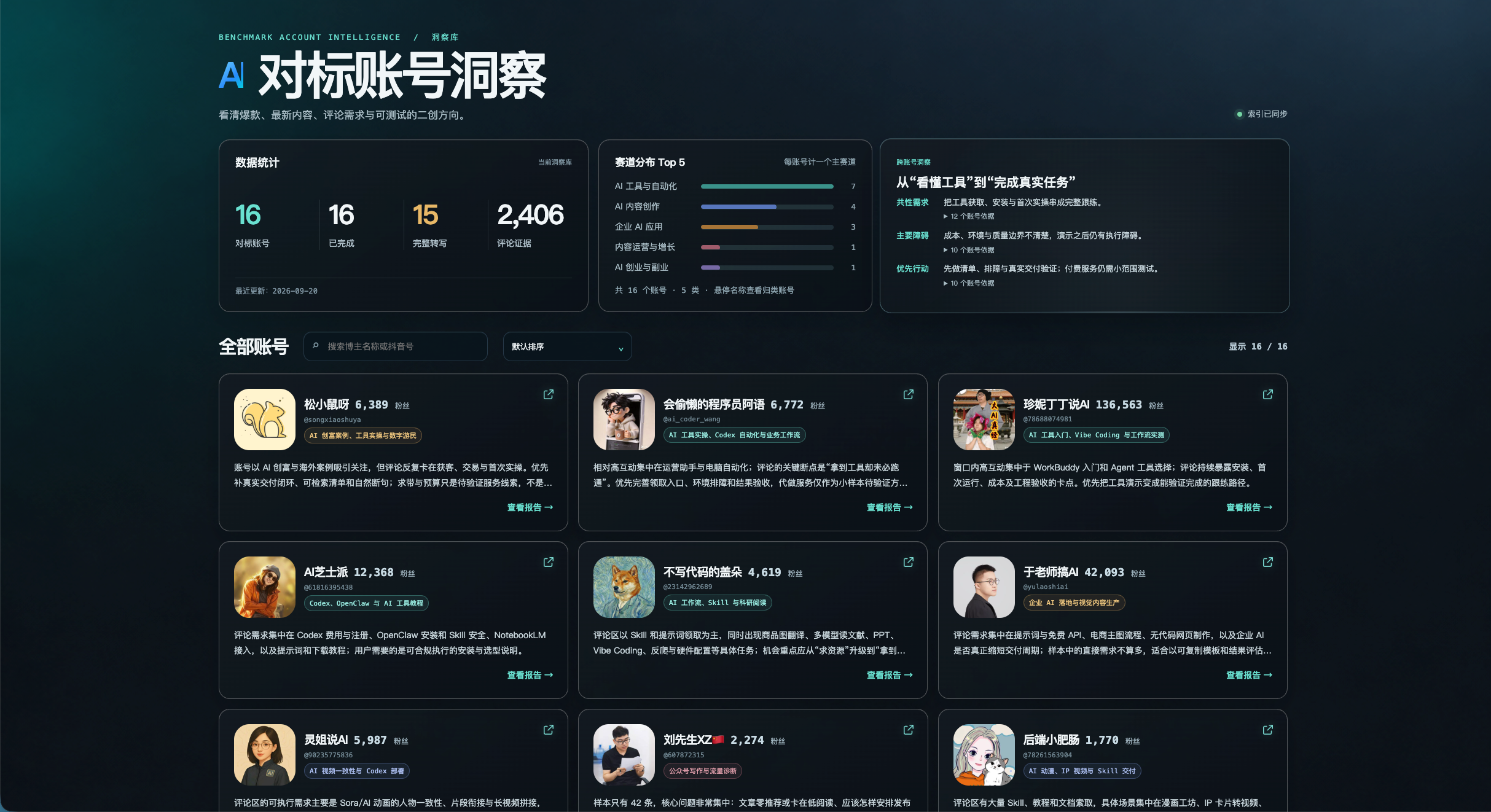 AI 对标账号洞察工作台,展示账号数量、赛道分布、跨账号洞察和账号研究报告
